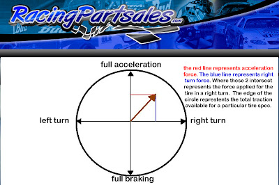 Circle of Traction Theory  on the Race Track